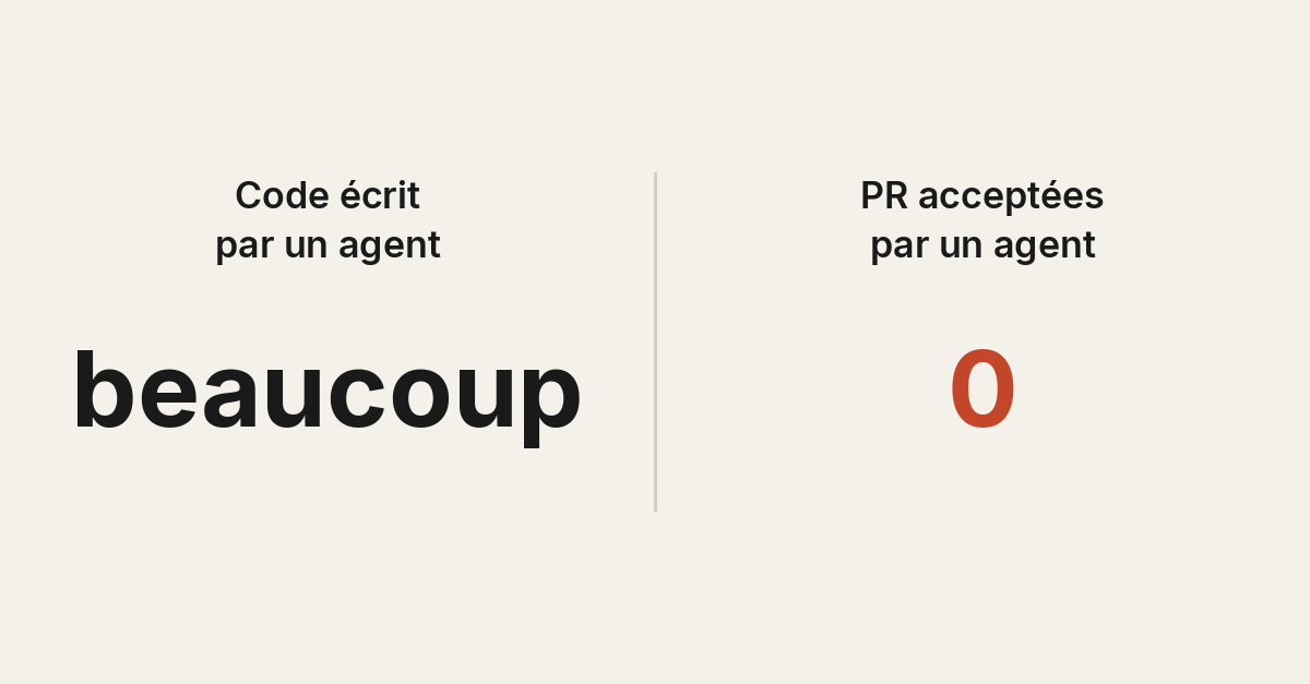 Code écrit par un agent : beaucoup. PR acceptées par un agent : 0